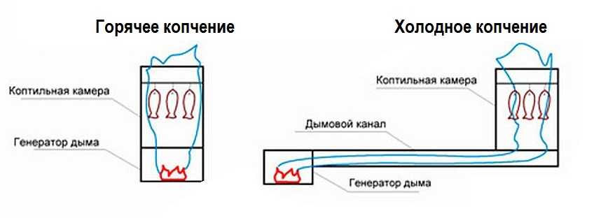 Дымогенератор для холодного и горячего копчения своими руками чертежи